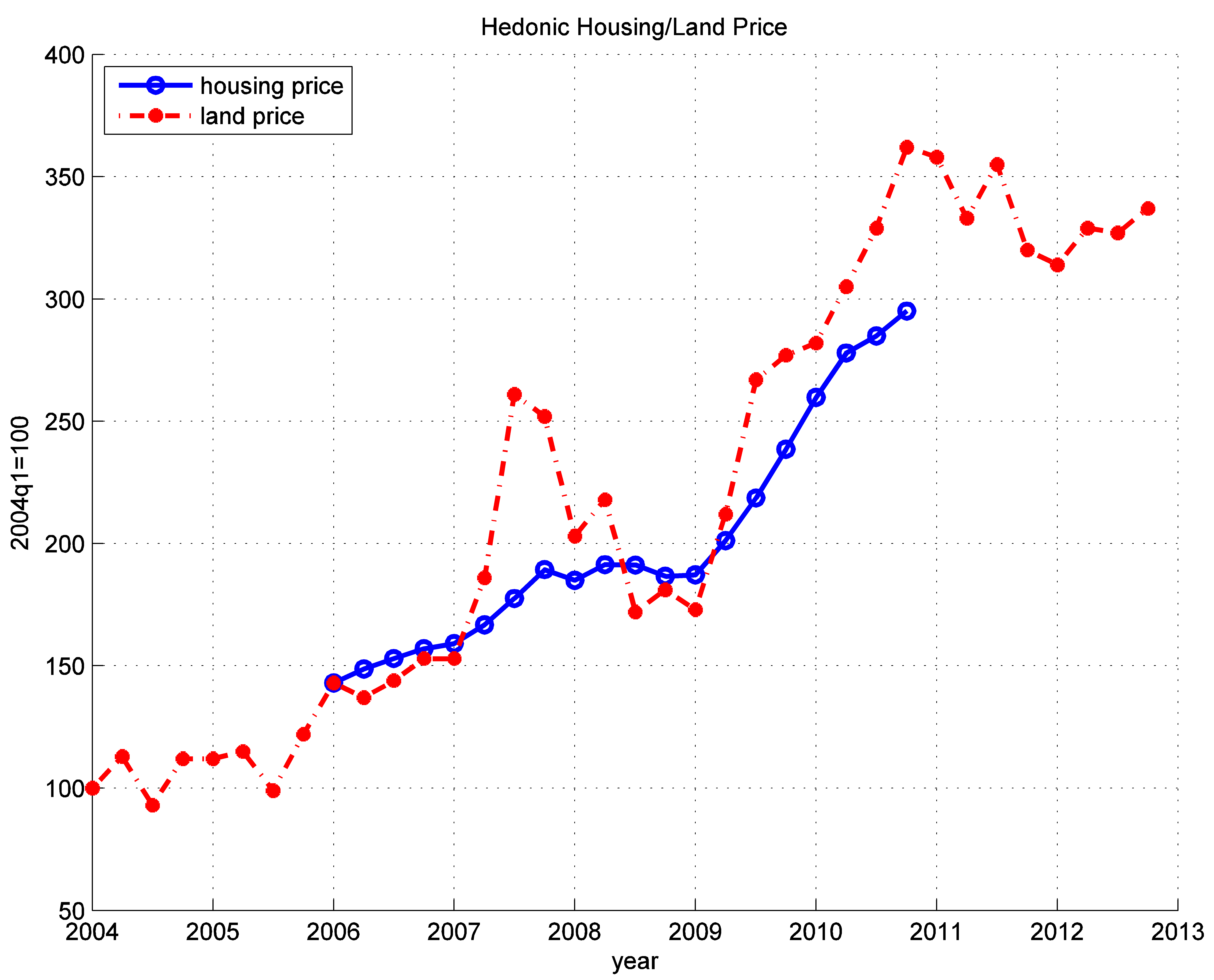 House Price To Income Ratio Chart